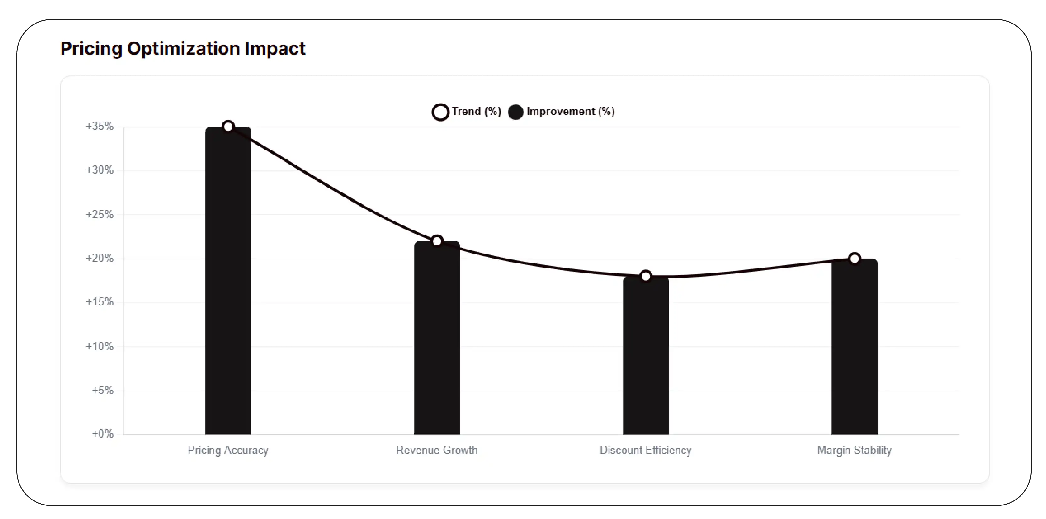 Pricing Optimization Impact